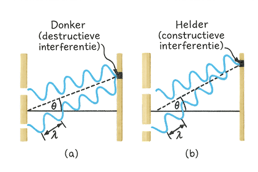 Donker (destructieve interferentie) en Helder (constructieve interferentie)